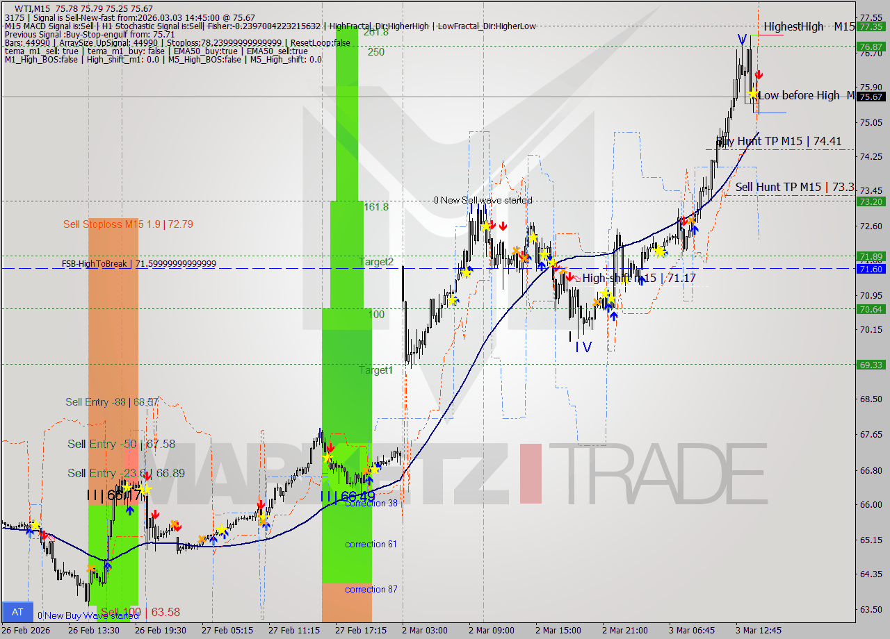 WTI M15 Analysis WTI M15 Signal