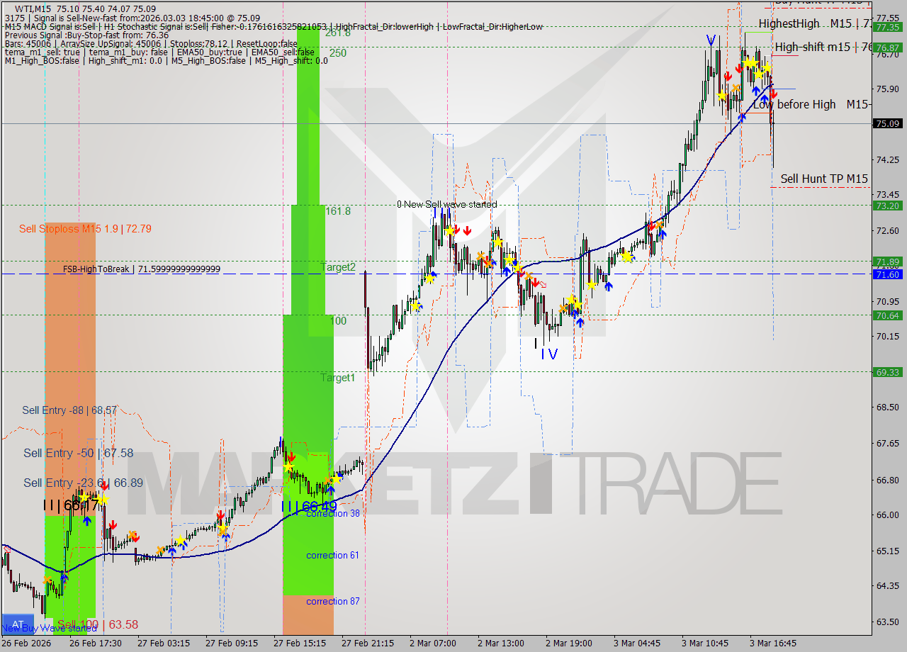 WTI M15 Signal