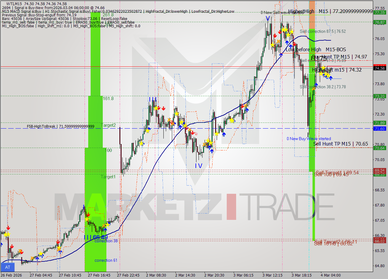 WTI M15 Signal