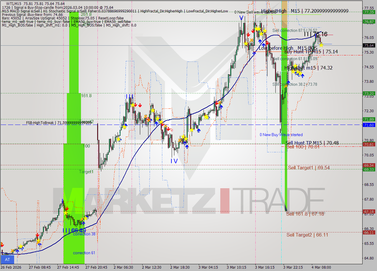 WTI M15 Analysis WTI M15 Signal
