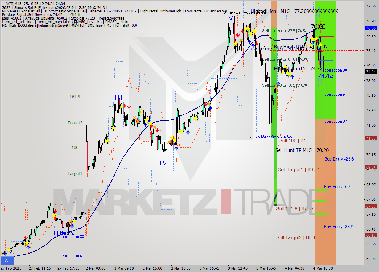 WTI M15 Signal