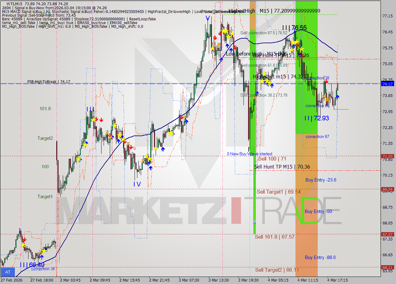 WTI M15 Analysis WTI M15 Signal