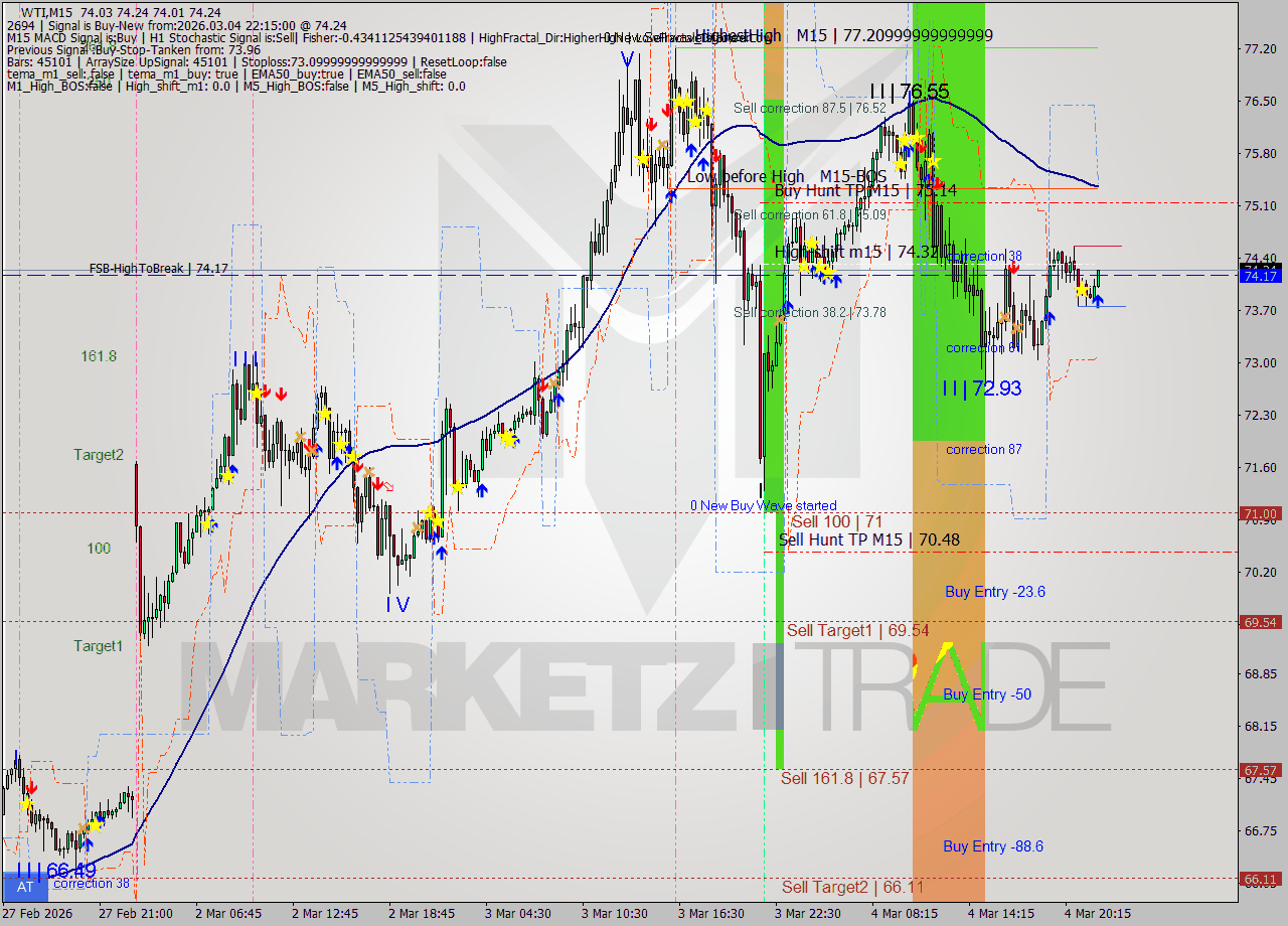 WTI M15 Analysis WTI M15 Signal