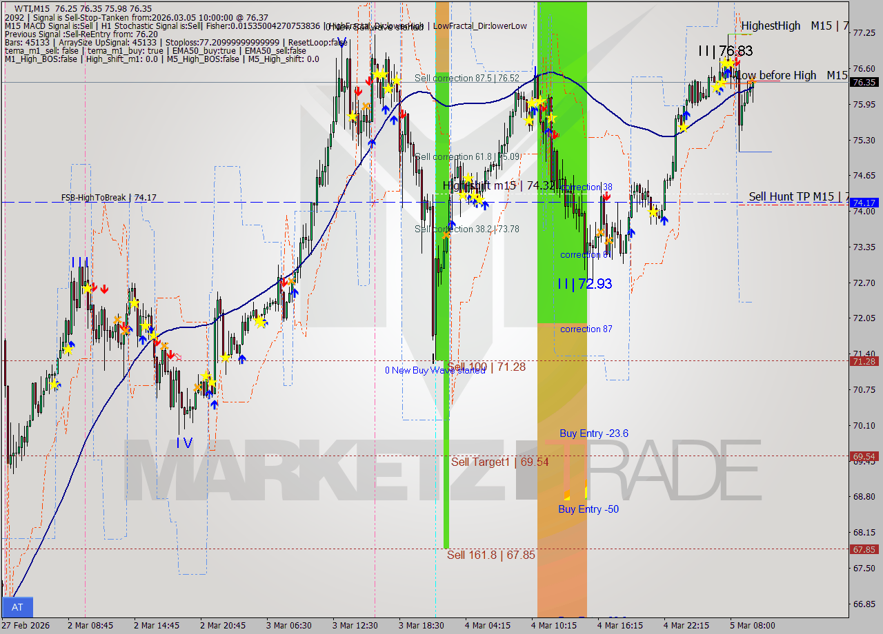 WTI M15 Signal
