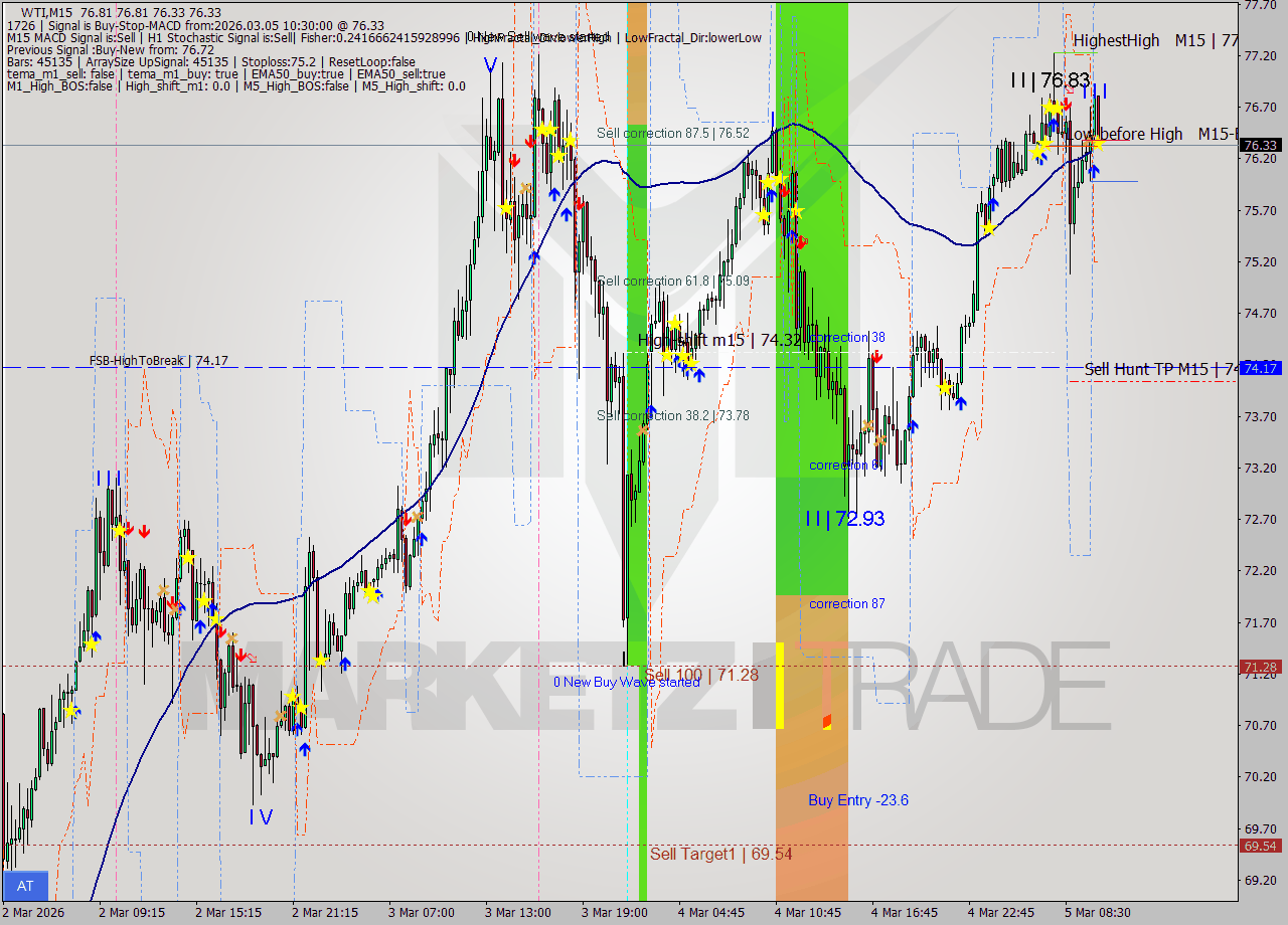 WTI M15 Signal