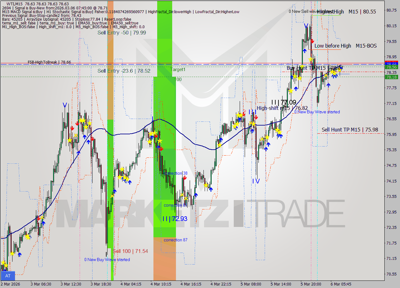 WTI M15 Signal