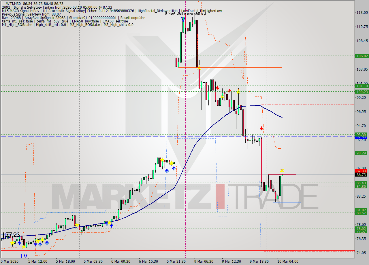 WTI M30 Signal