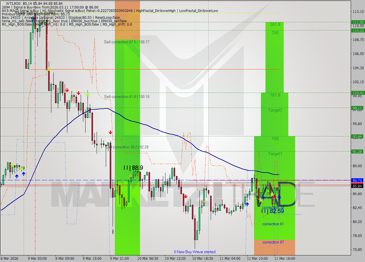 WTI M30 Signal
