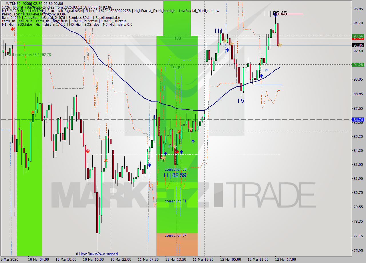 WTI M30 Signal