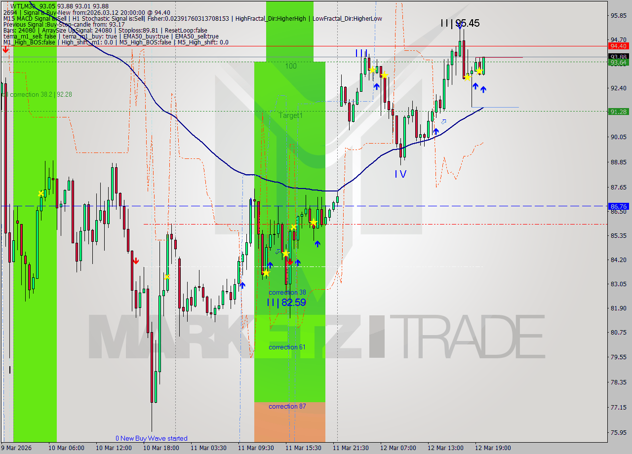 WTI M30 Signal