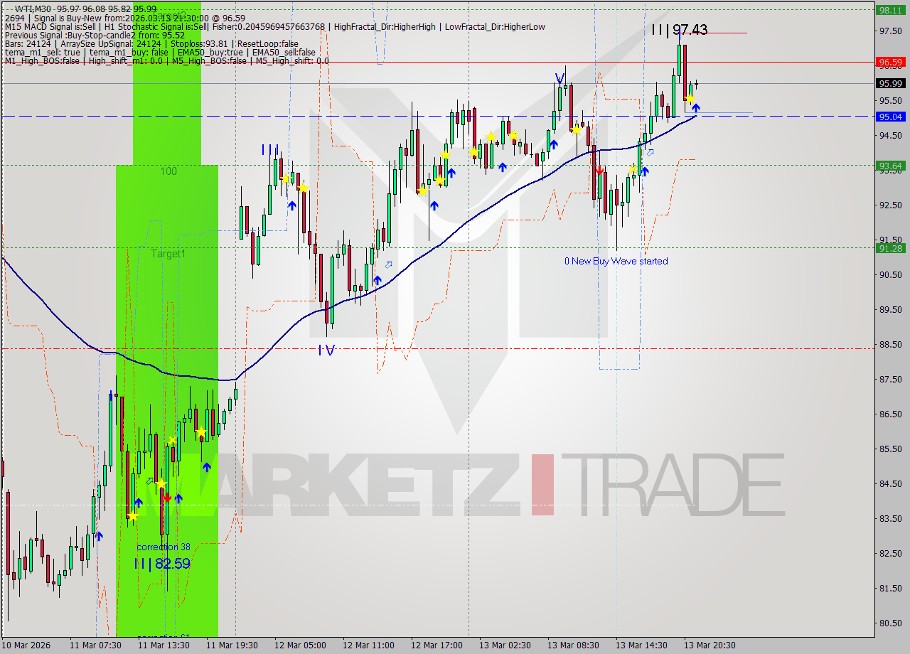 WTI M30 Analysis WTI M30 Signal
