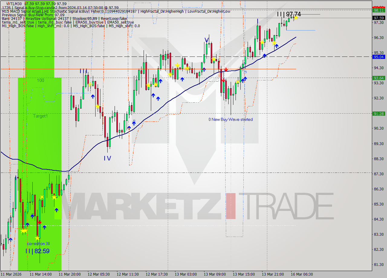 WTI M30 Analysis WTI M30 Signal