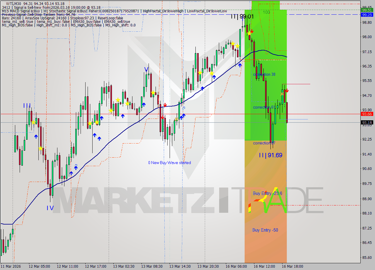 WTI M30 Analysis WTI M30 Signal