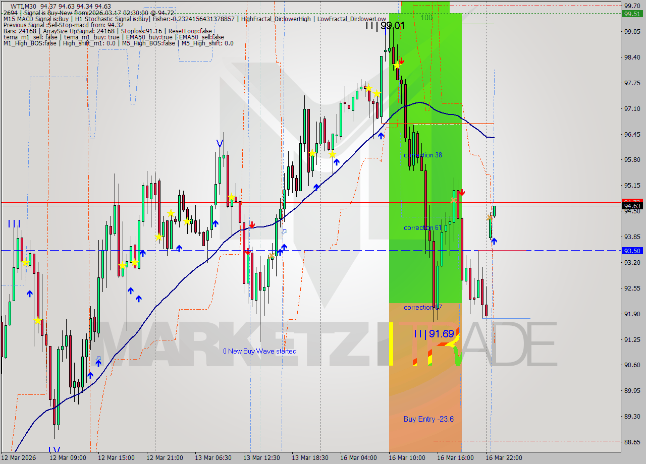 WTI M30 Analysis WTI M30 Signal
