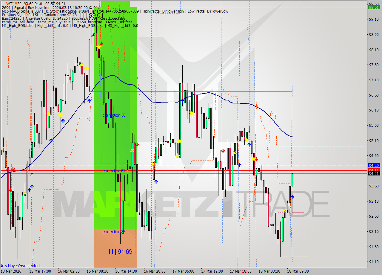 WTI M30 Signal