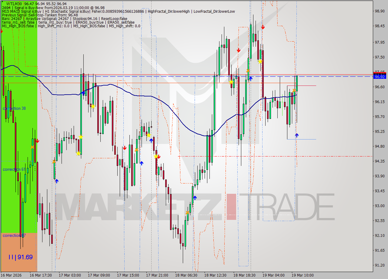 WTI M30 Signal