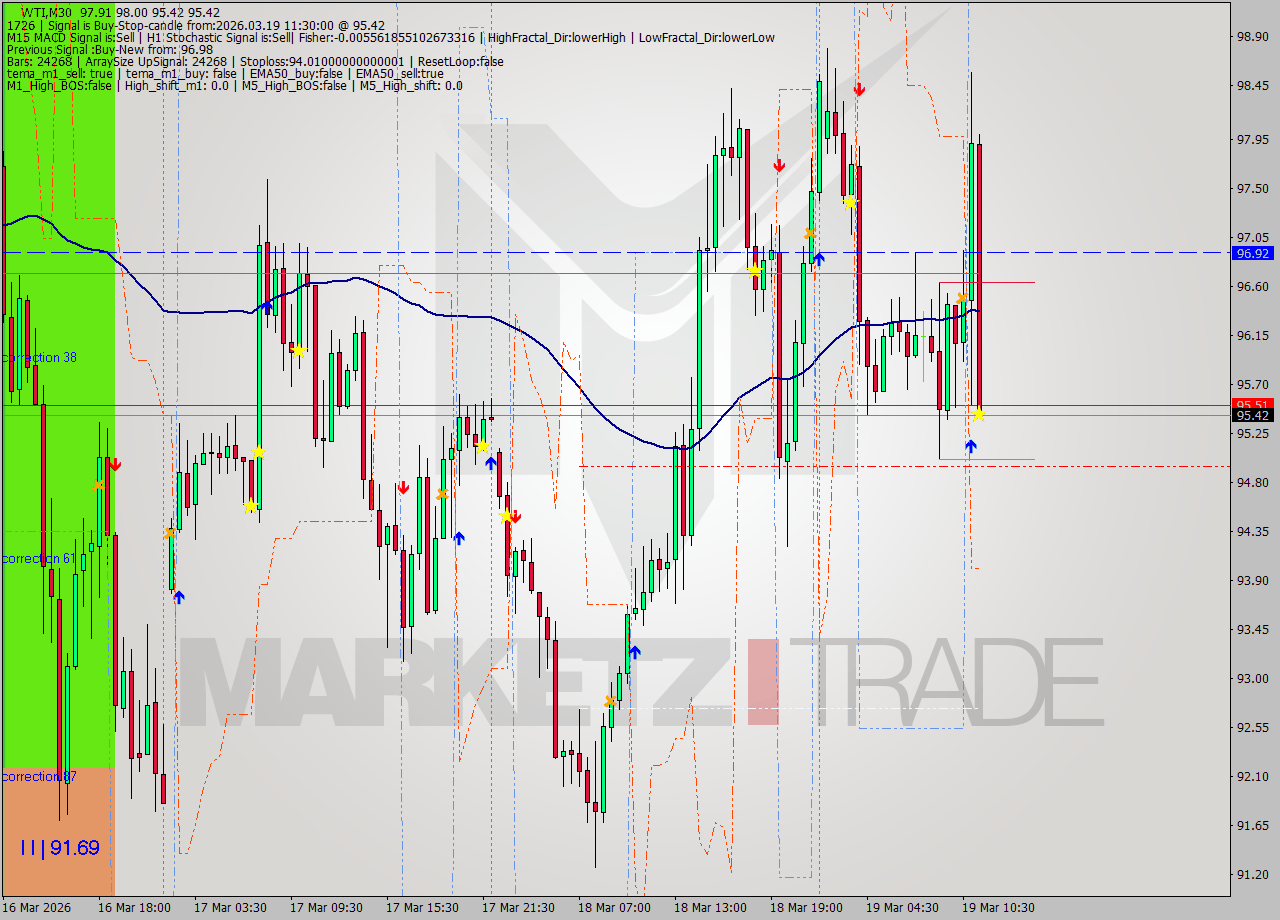WTI M30 Signal