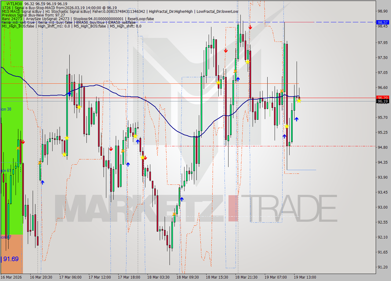 WTI M30 Signal