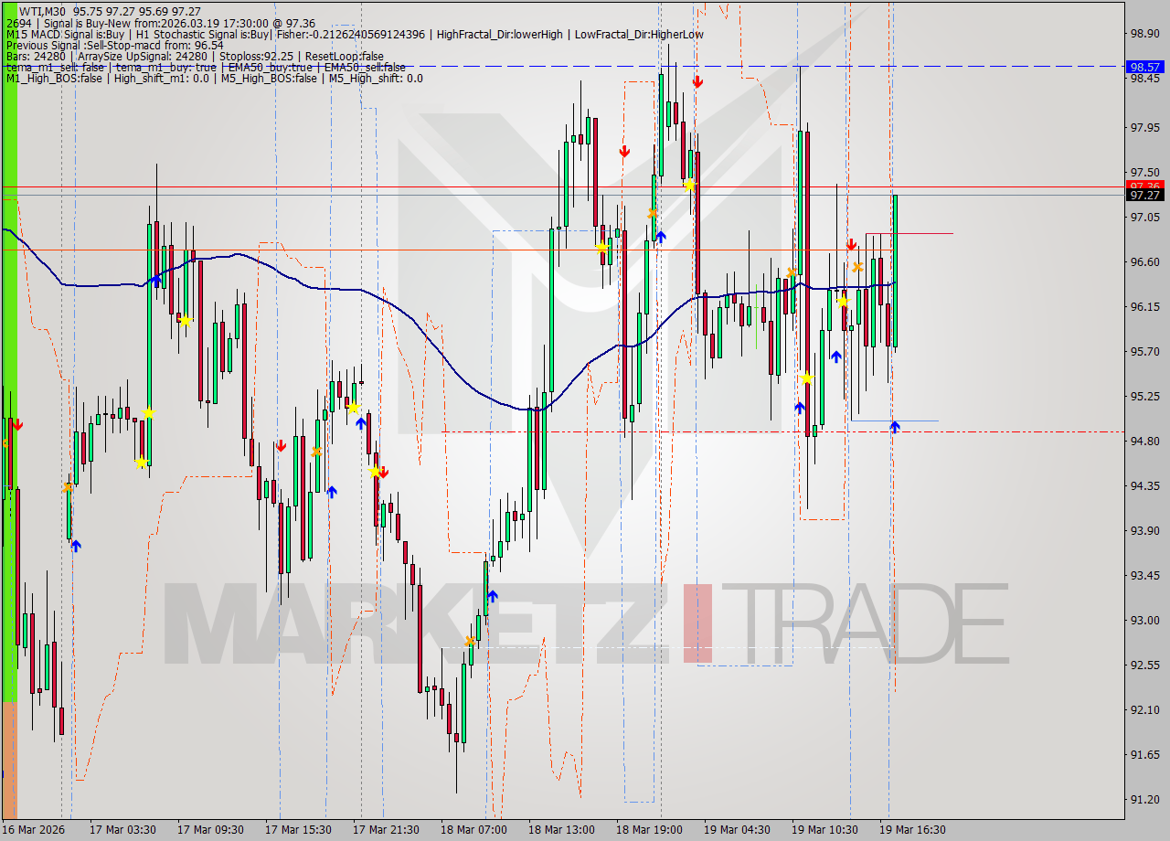WTI M30 Signal