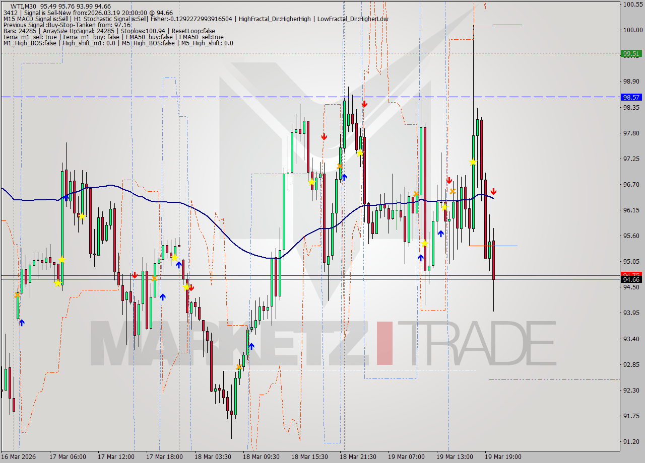 WTI M30 Signal