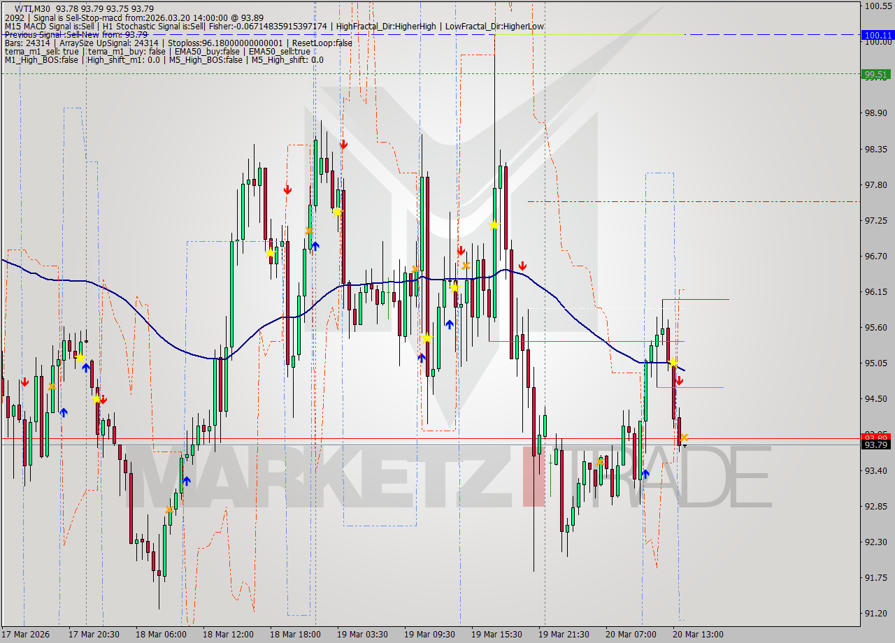 WTI M30 Analysis WTI M30 Signal