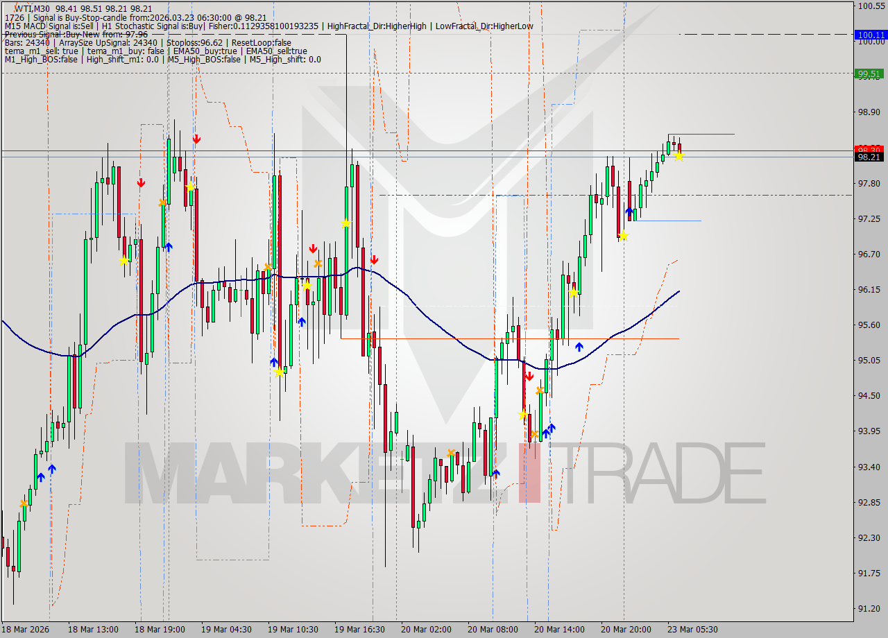 WTI M30 Analysis WTI M30 Signal