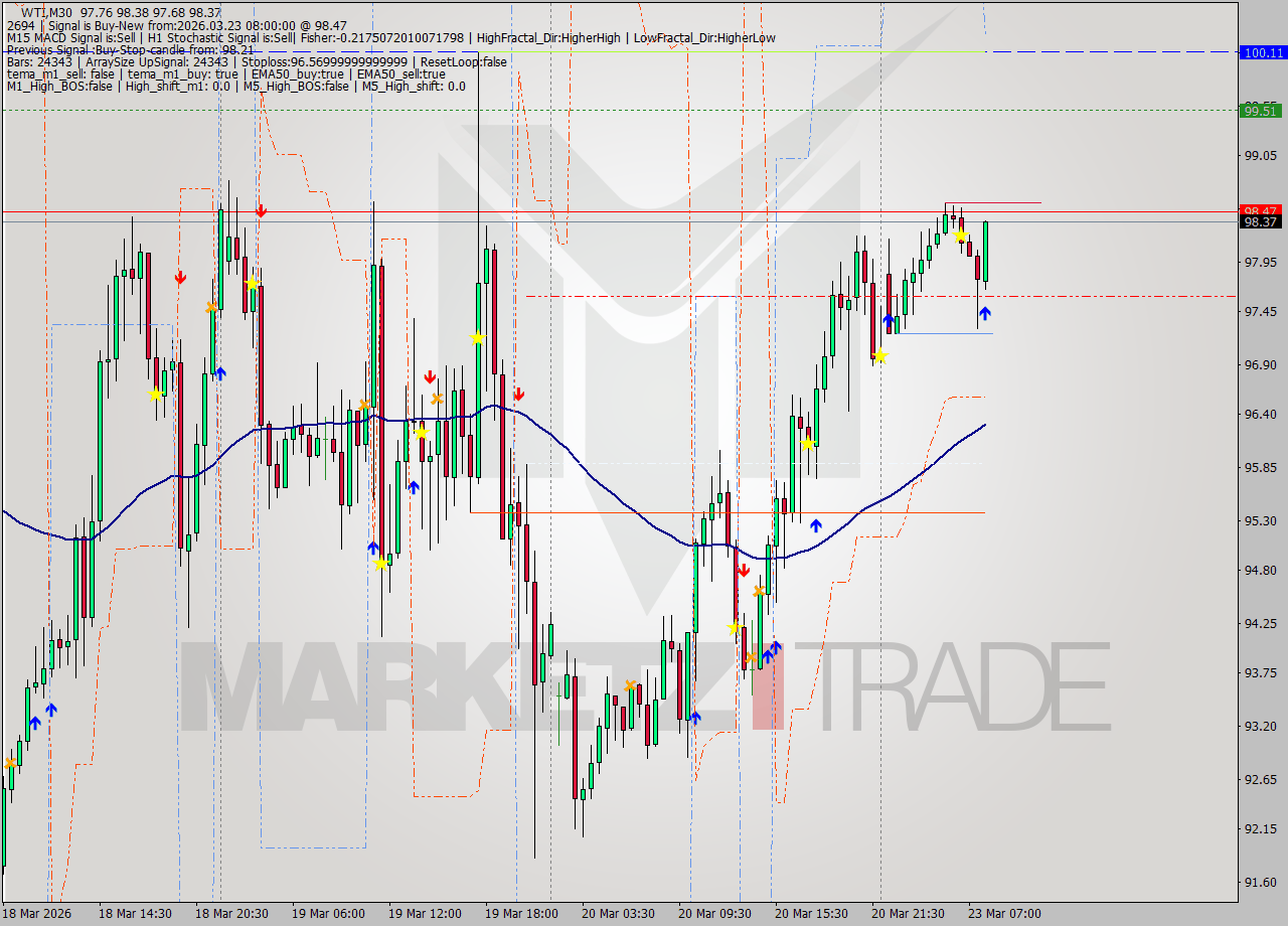 WTI M30 Analysis WTI M30 Signal