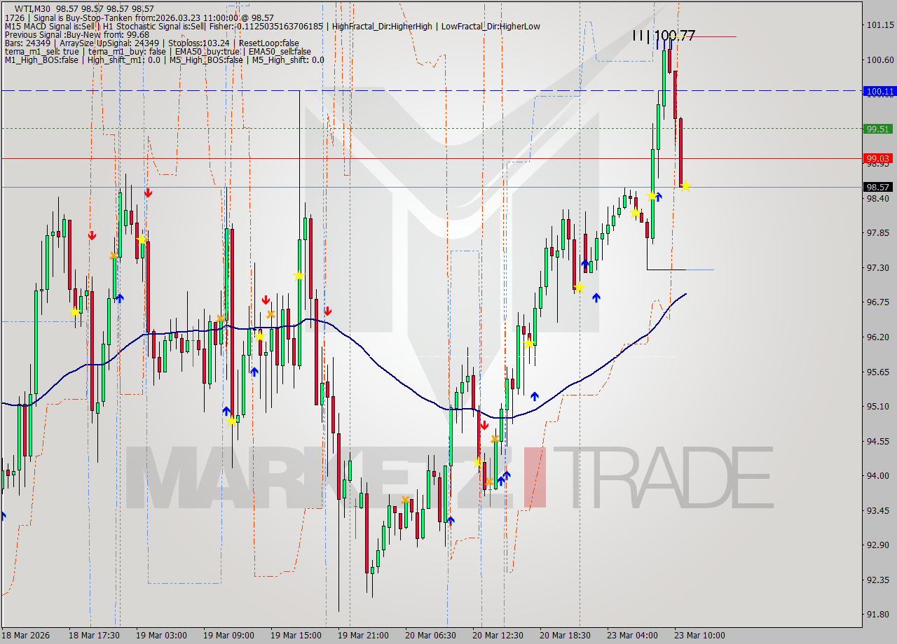 WTI M30 Analysis WTI M30 Signal