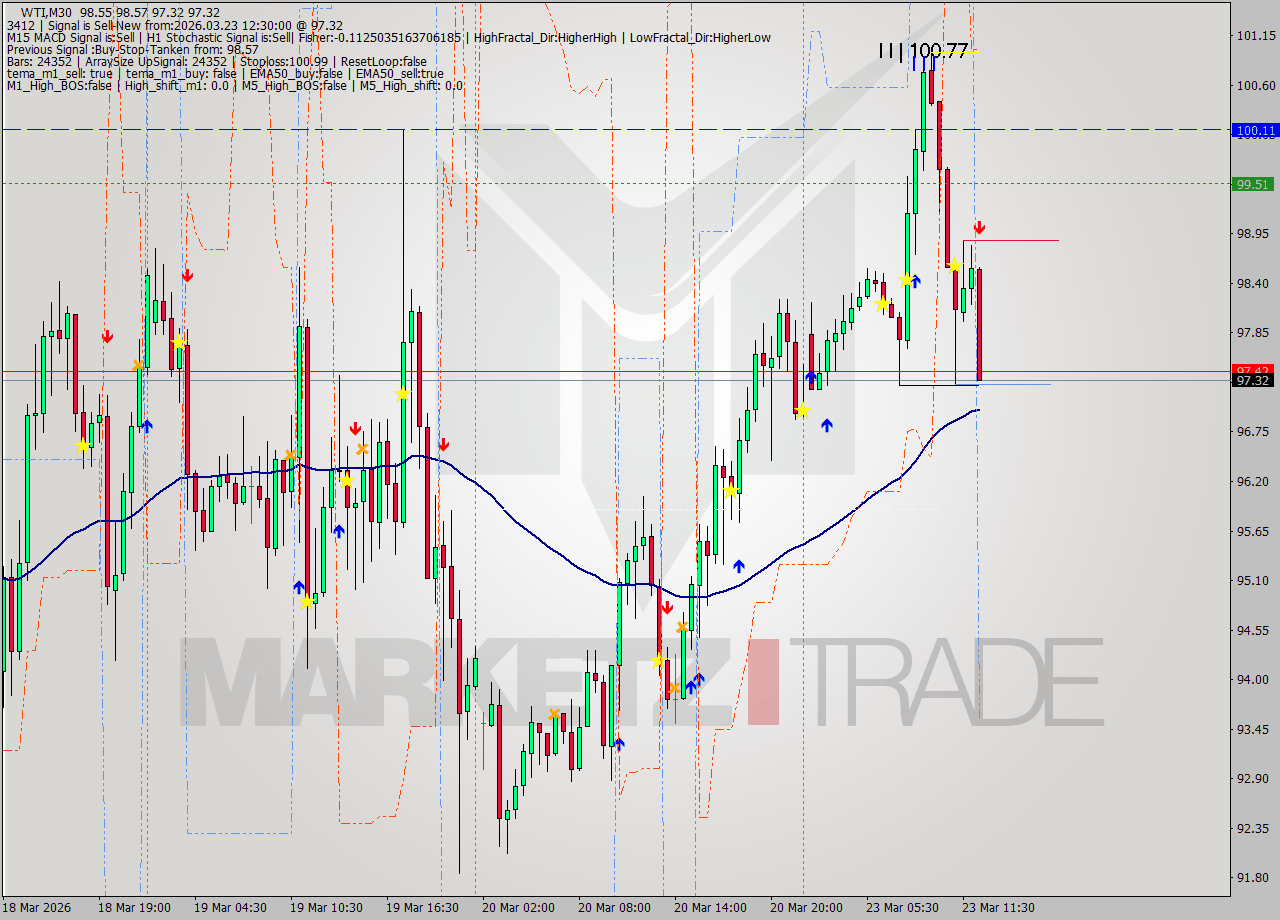 WTI M30 Signal