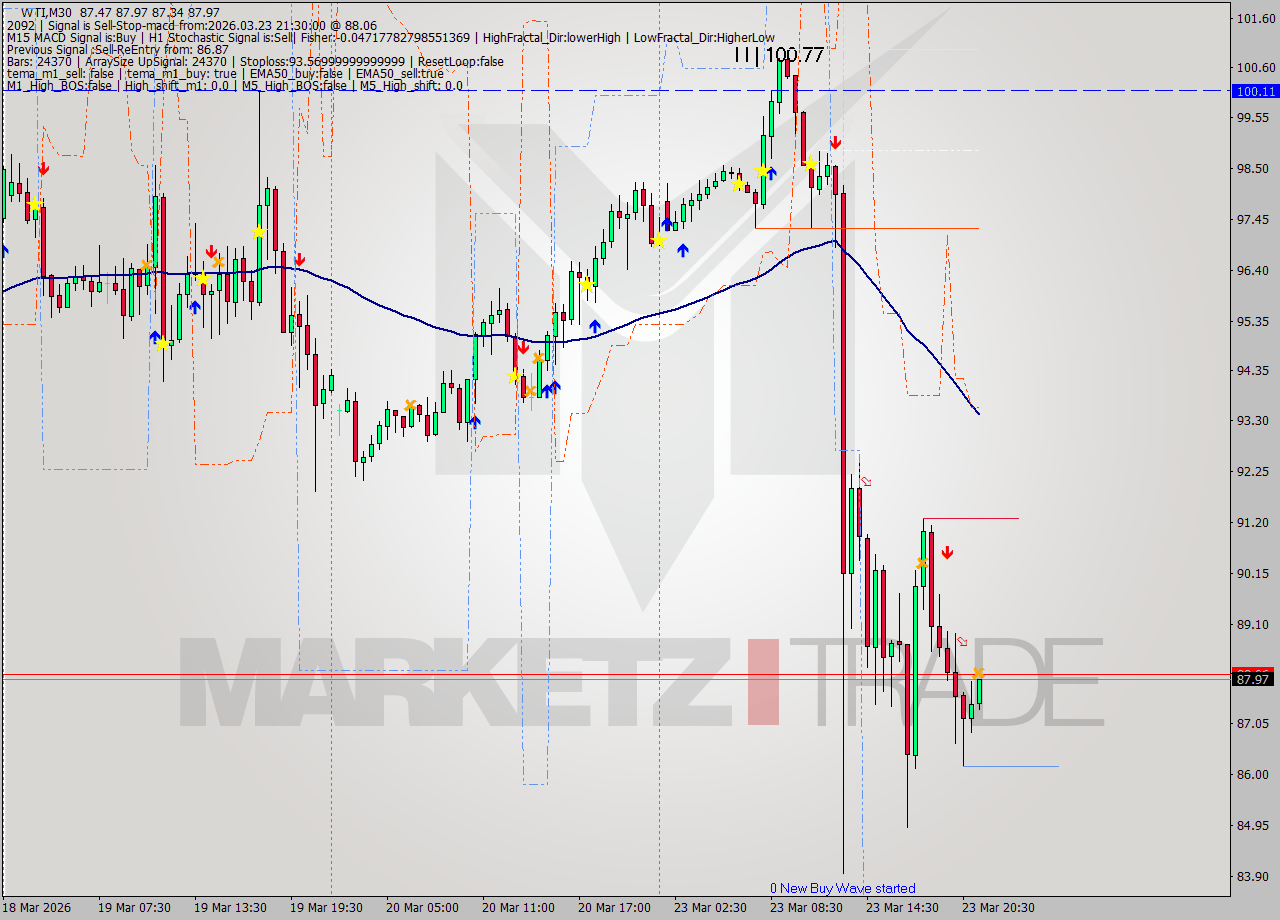 WTI M30 Signal