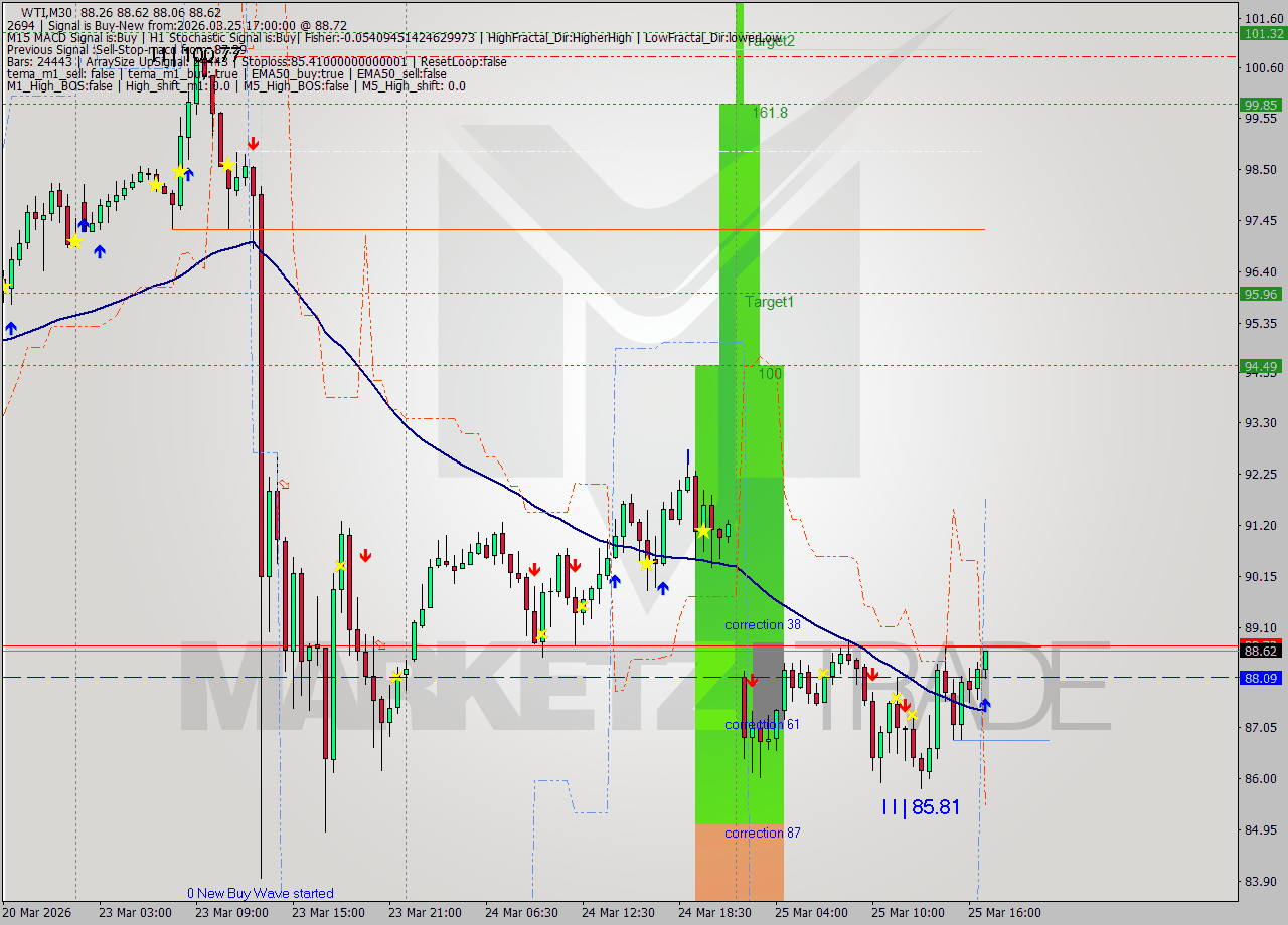 WTI M30 Signal