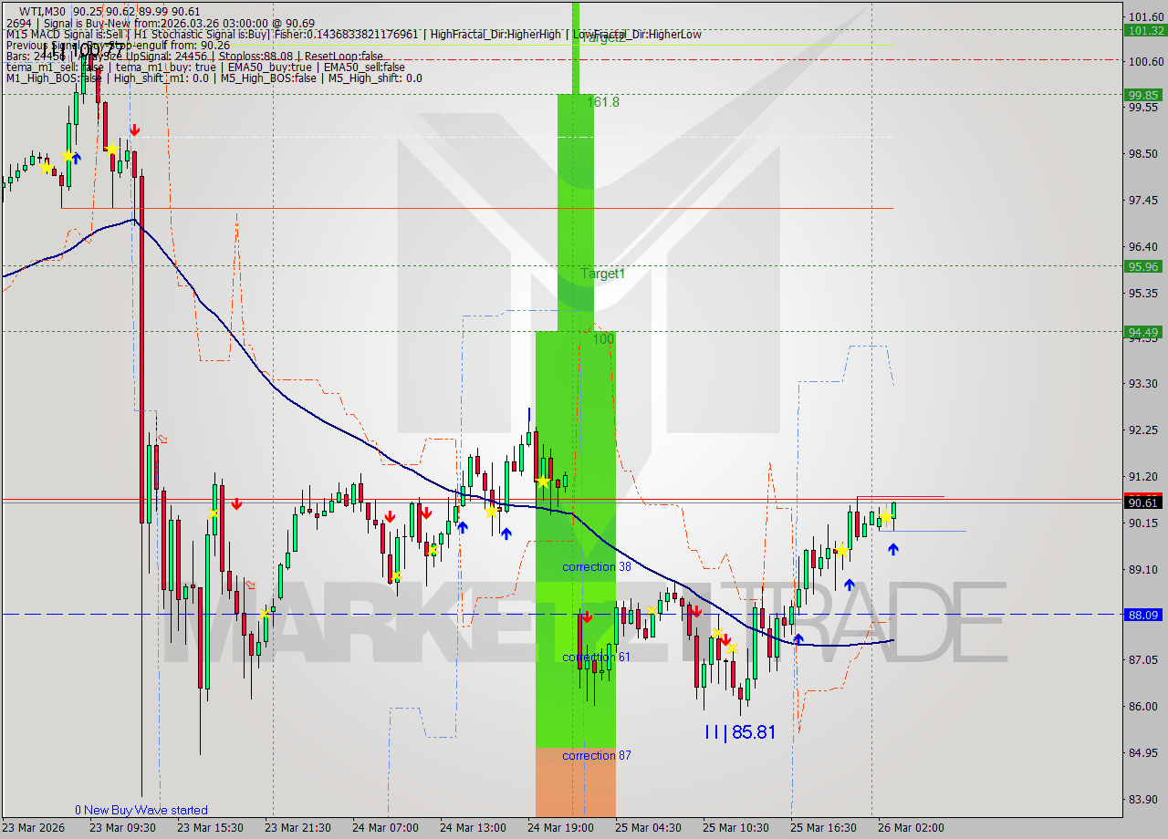 WTI M30 Analysis WTI M30 Signal