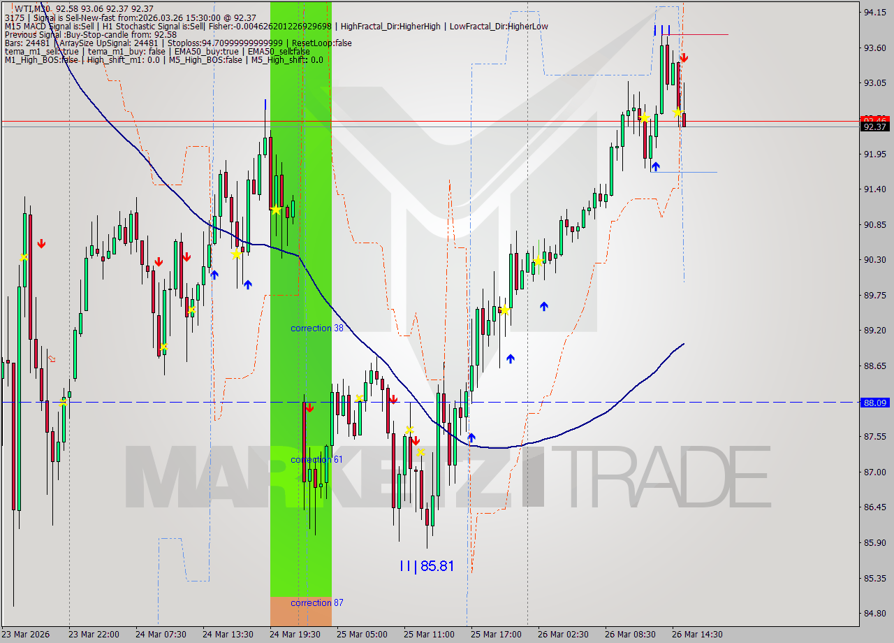 WTI M30 Analysis WTI M30 Signal