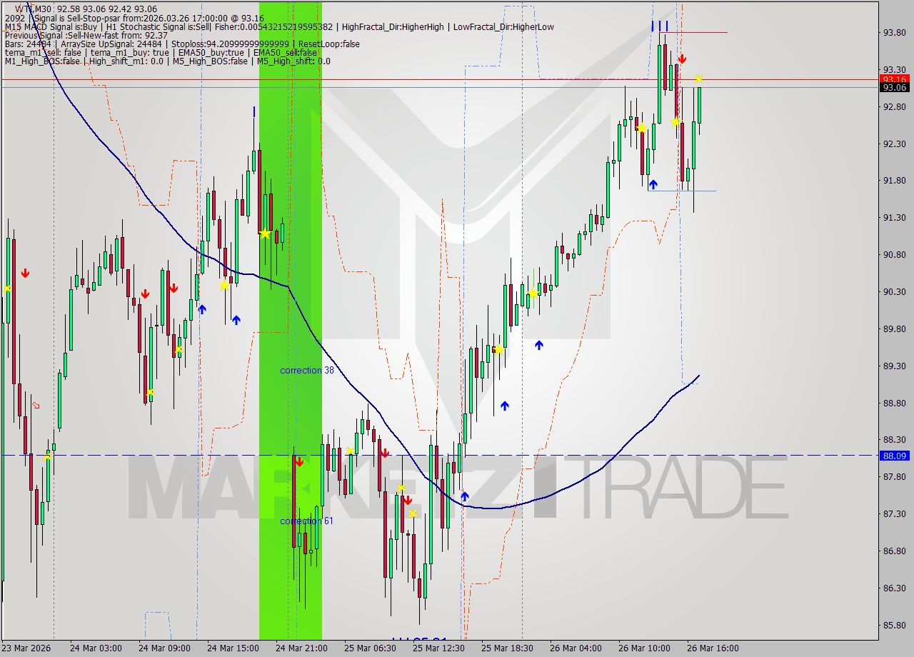 WTI M30 Signal