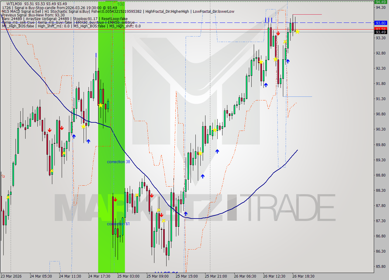 WTI M30 Signal