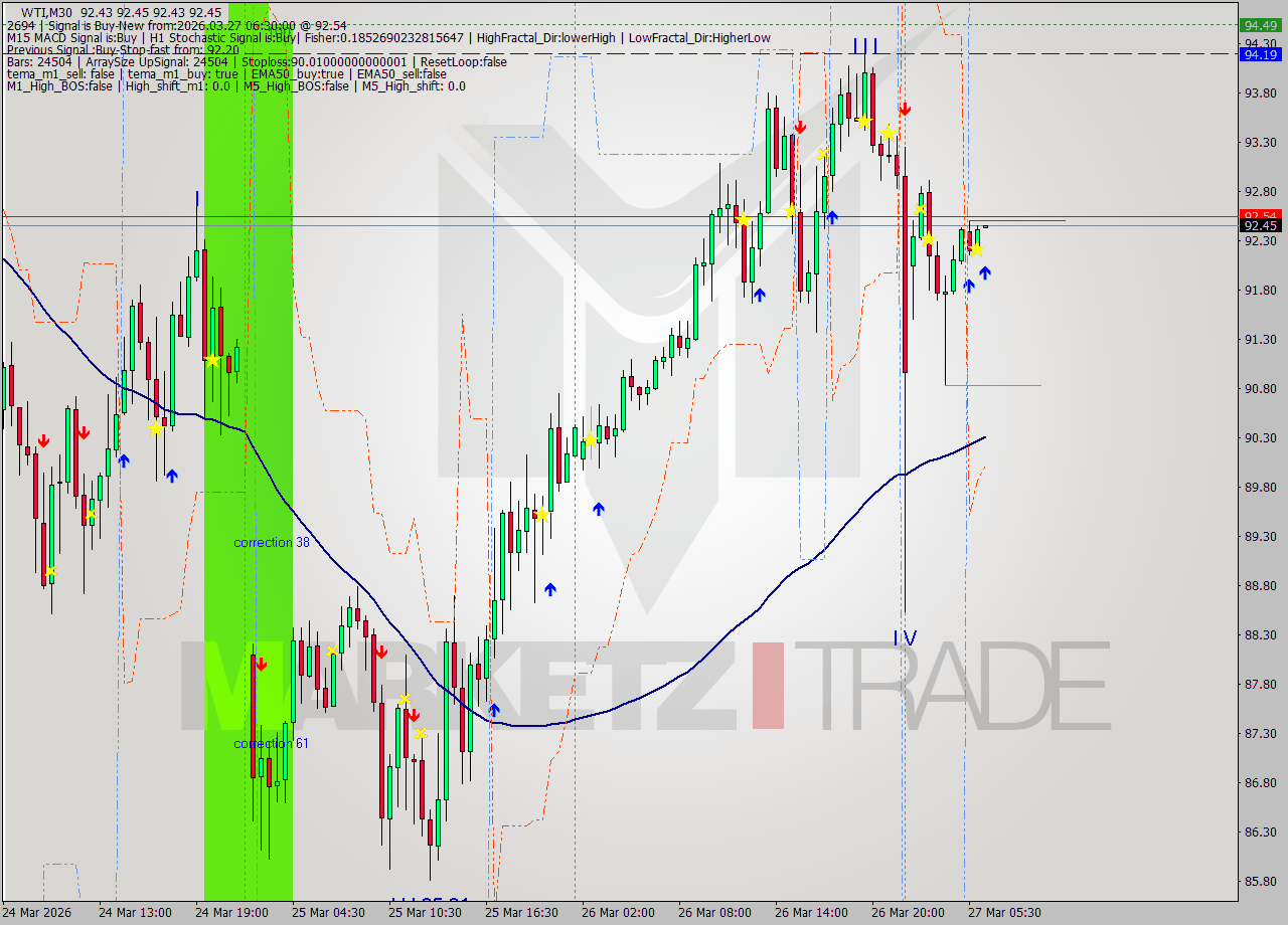 WTI M30 Analysis WTI M30 Signal