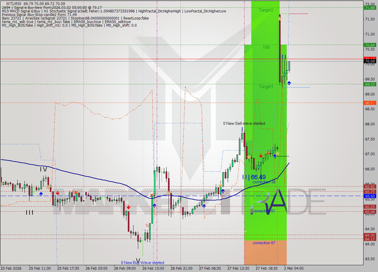 WTI M30 Analysis WTI M30 Signal