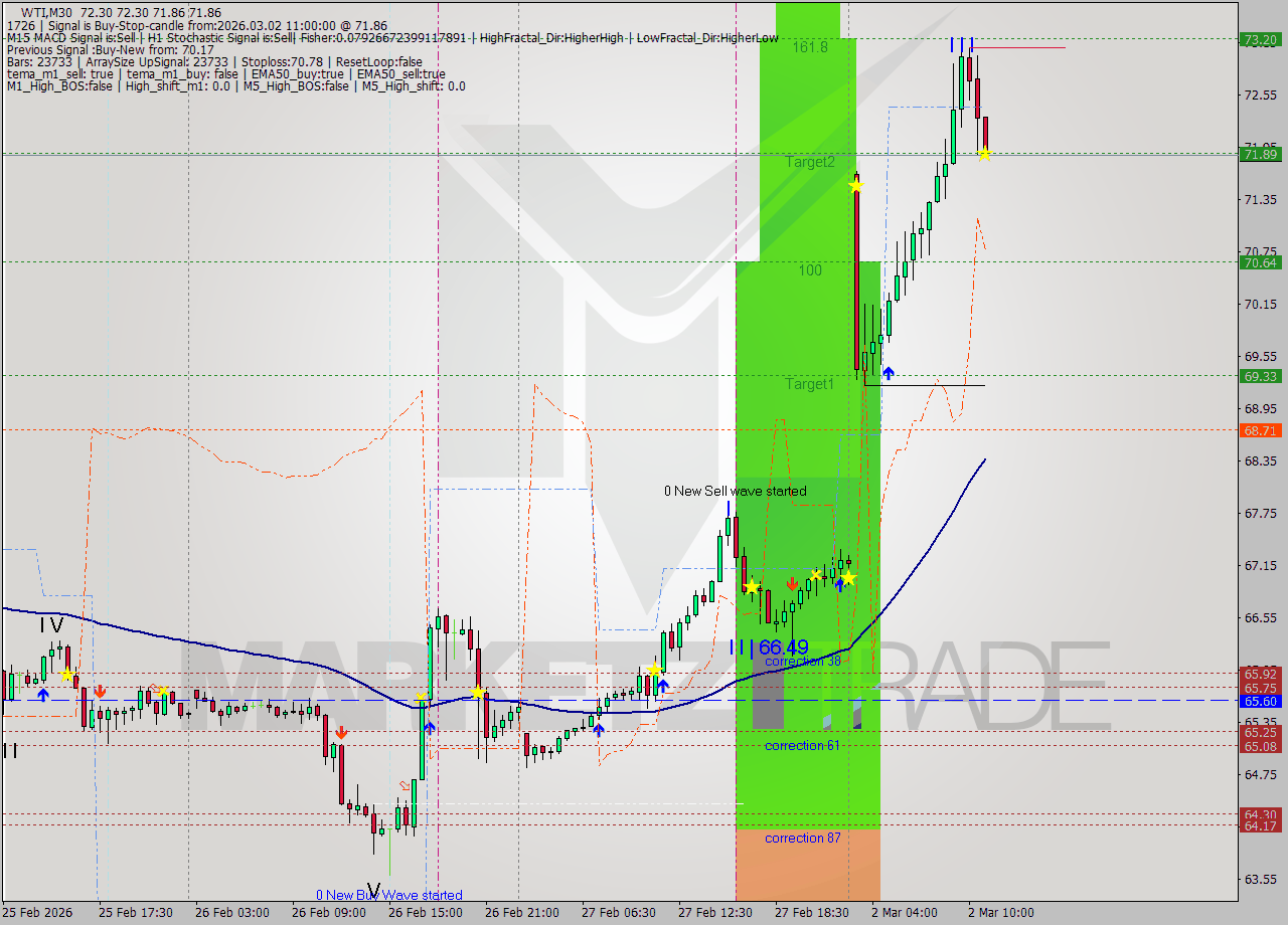 WTI M30 Analysis WTI M30 Signal