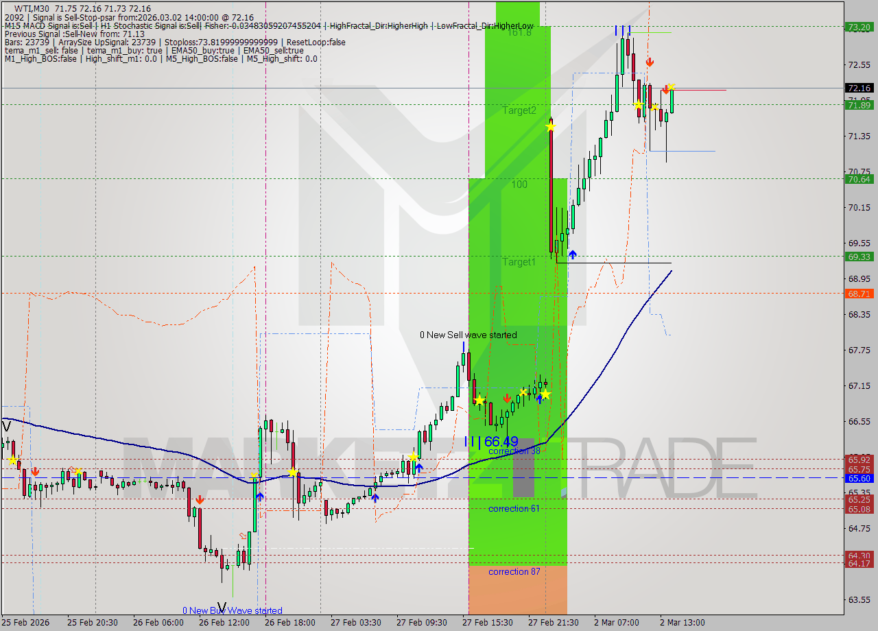 WTI M30 Analysis WTI M30 Signal