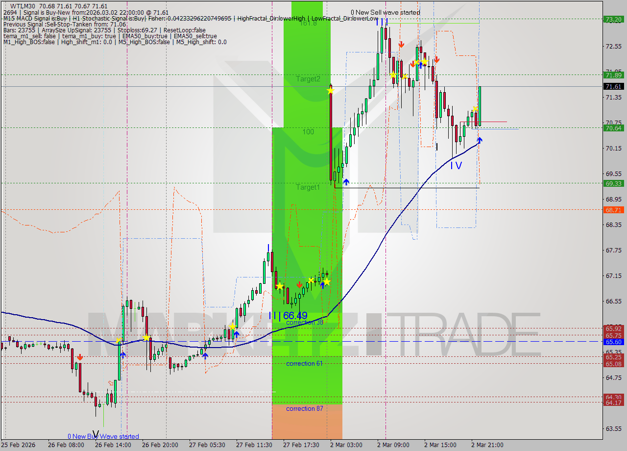 WTI M30 Analysis WTI M30 Signal