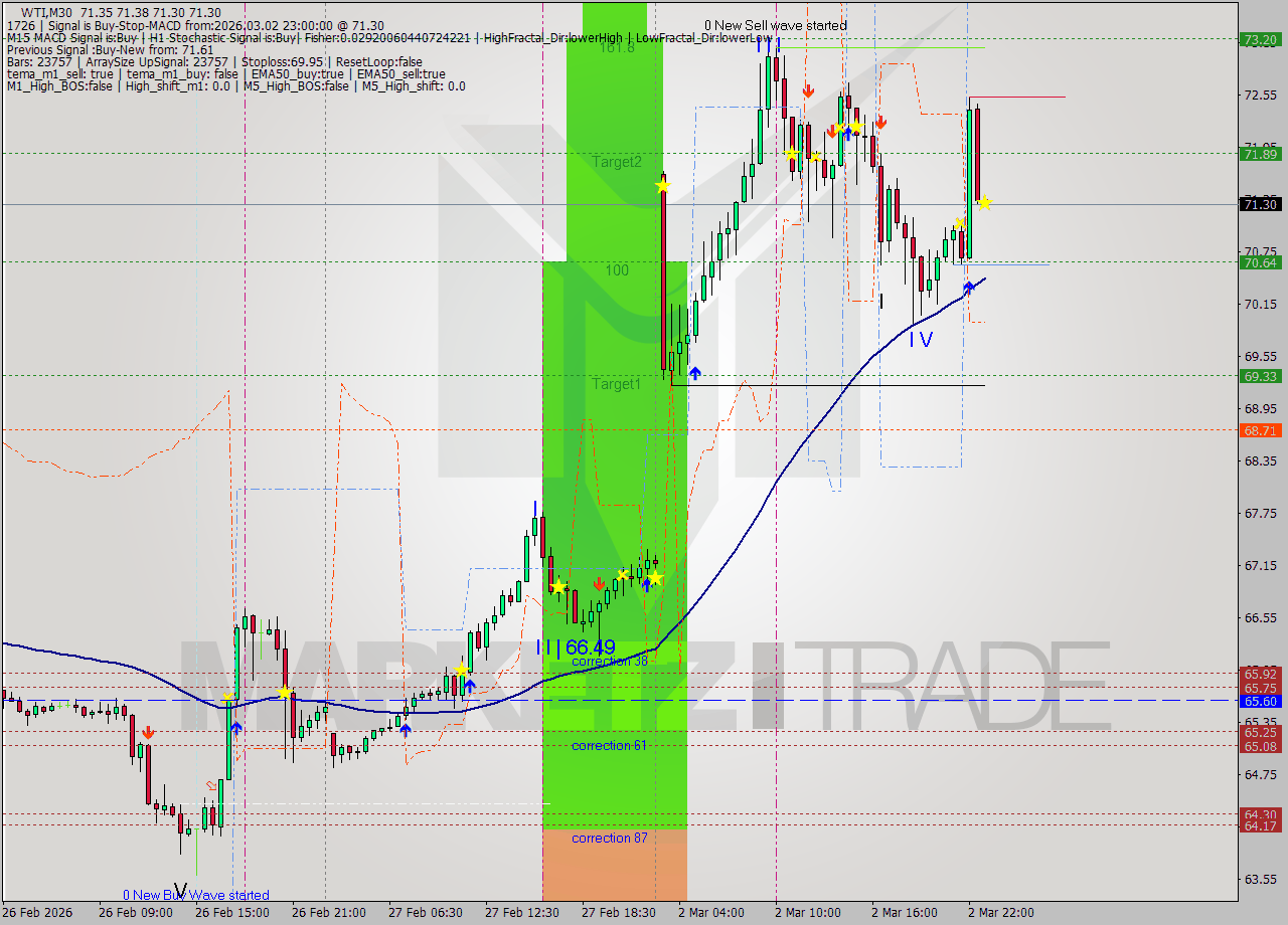 WTI M30 Analysis WTI M30 Signal