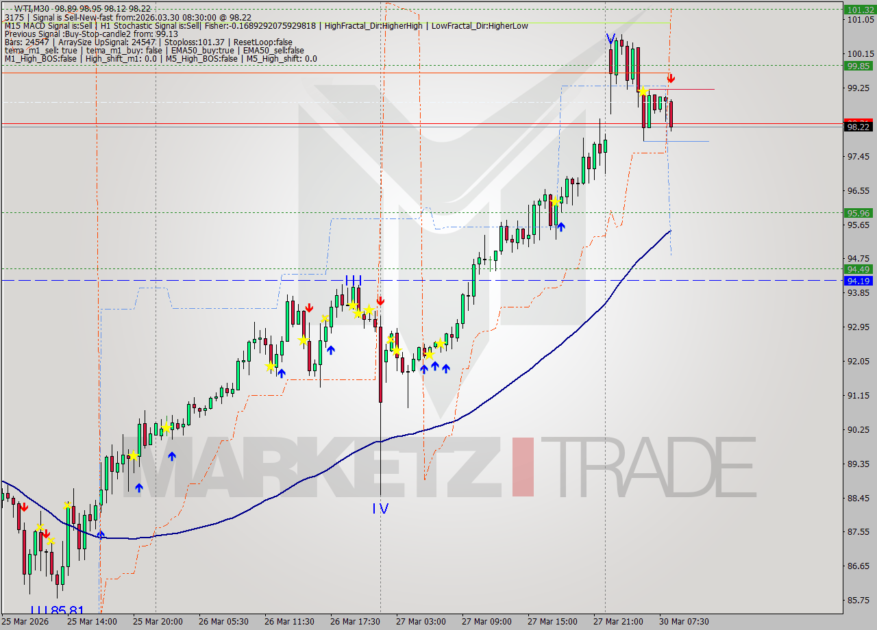 WTI M30 Analysis WTI M30 Signal