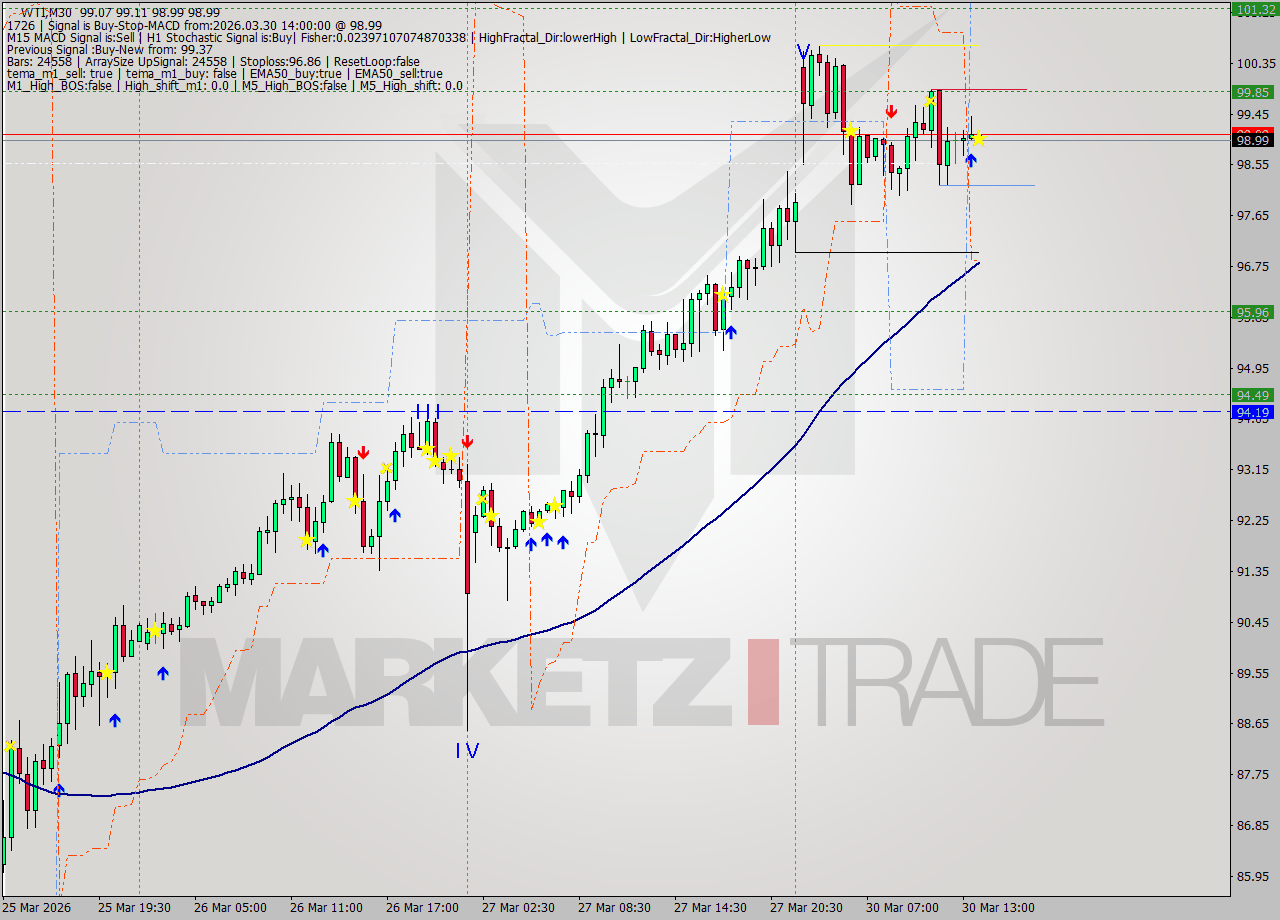 WTI M30 Signal