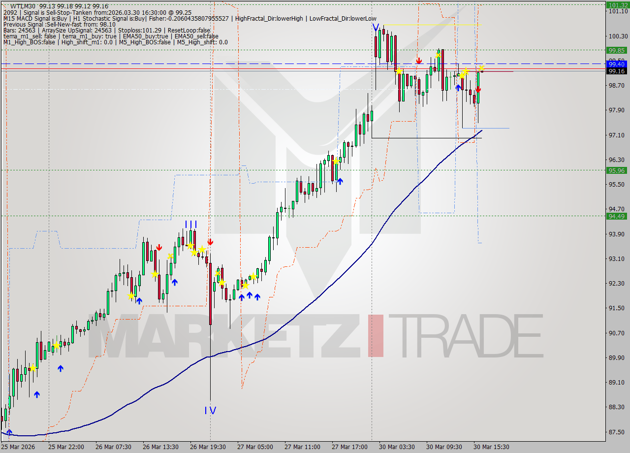 WTI M30 Analysis WTI M30 Signal