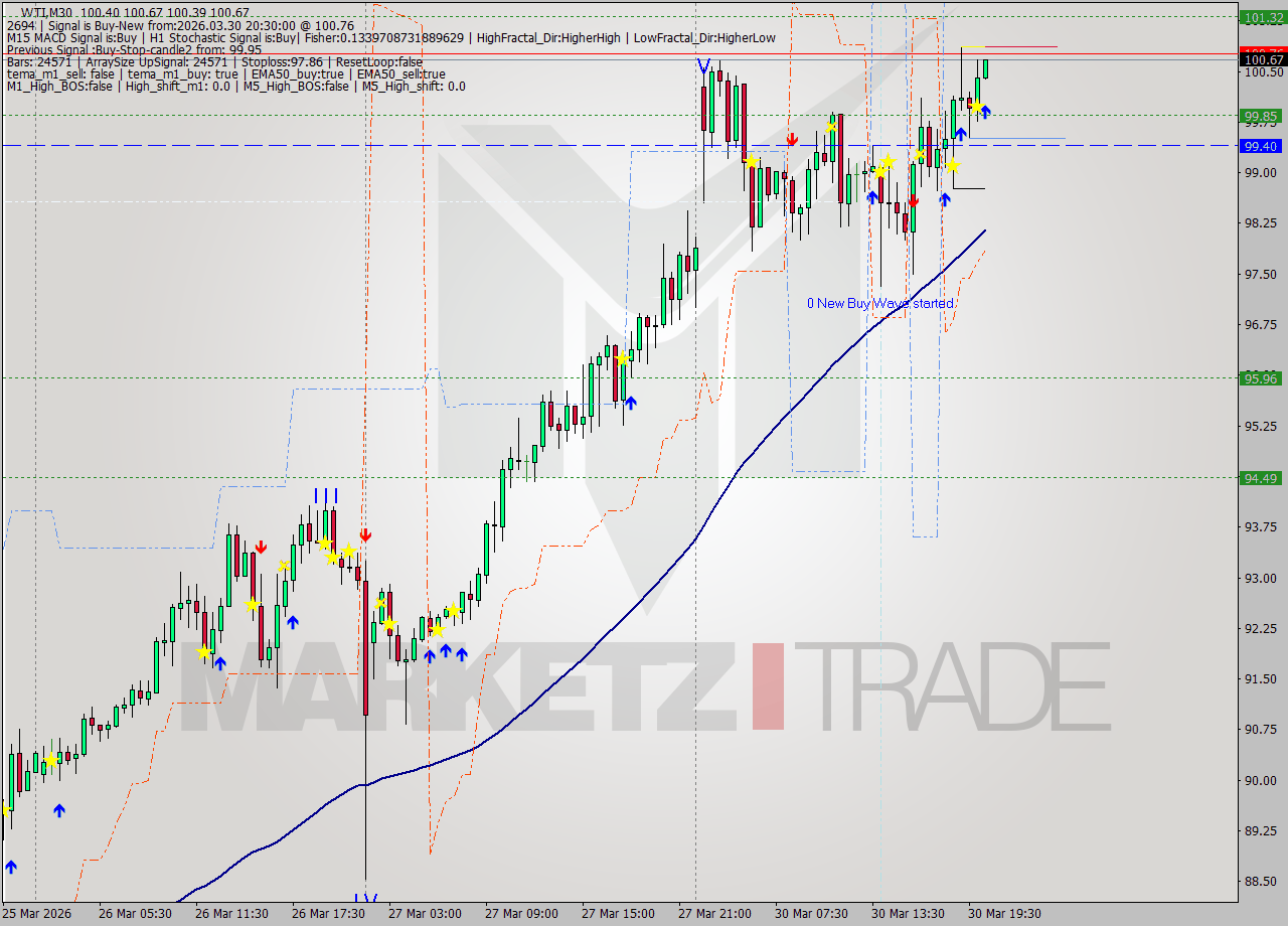 WTI M30 Analysis WTI M30 Signal