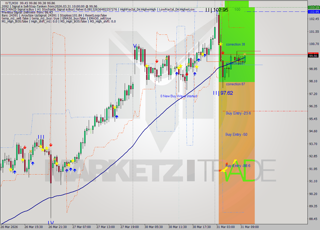 WTI M30 Analysis WTI M30 Signal