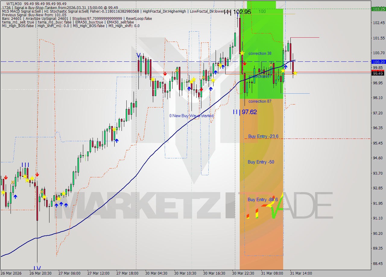 WTI M30 Analysis WTI M30 Signal