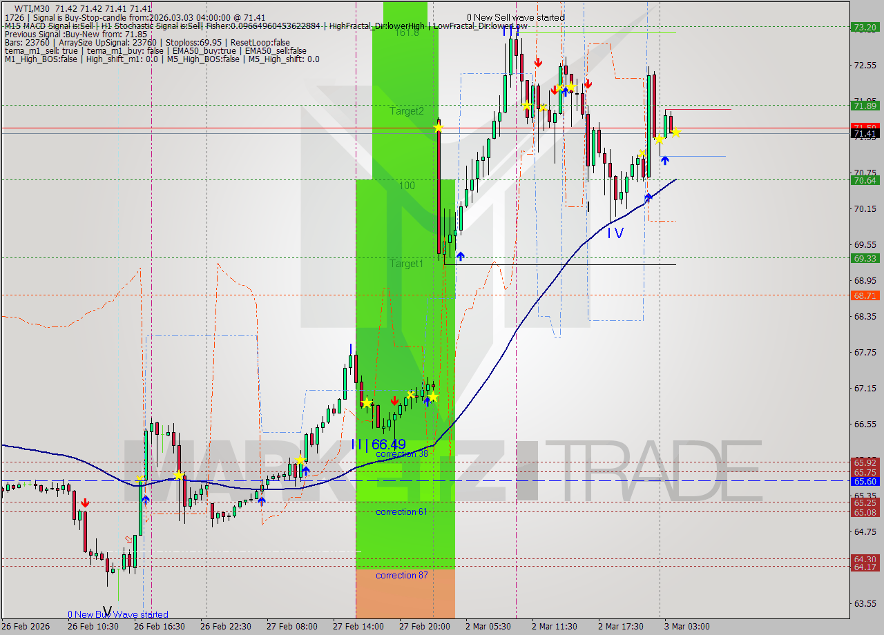WTI M30 Analysis WTI M30 Signal