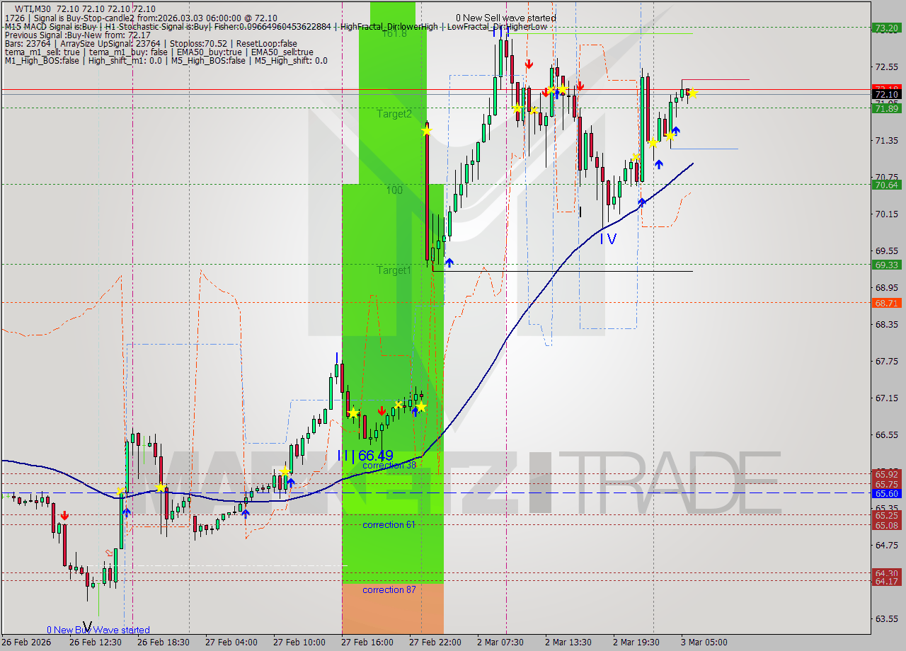 WTI M30 Analysis WTI M30 Signal