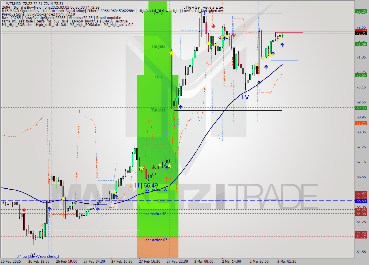 WTI M30 Analysis WTI M30 Signal